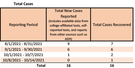 /uploadedimages/News/News_Releases/20211015-2 Total Cases.png